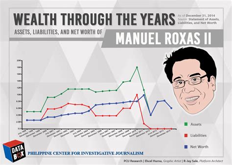Wealth Check: MAR ROXAS .